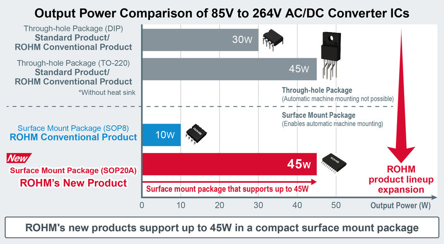 Nouveaux circuits intégrés compacts de convertisseur AC/DC à sortie 45 W à montage en surface de ROHM : équipés de MOSFET SJ intégrés haute tension